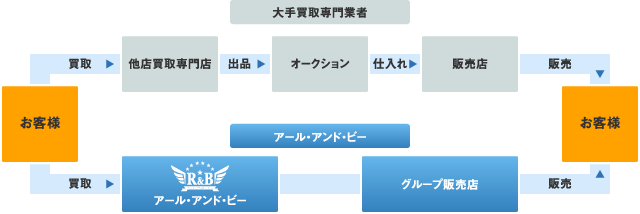 大型買取専門業者とアール・アンド・ビーの違い