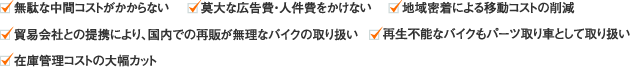 無駄な中間コストがかからない/莫大な広告費・人件費をかけない/地域密着による移動コストの削減/貿易会社との提携により、国内での再販が無理なバイクの取り扱い/再生不能なバイクもパーツ取り車として取り扱い